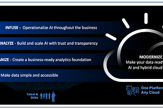 The AI Ladder : IBM’s Perspective Approach