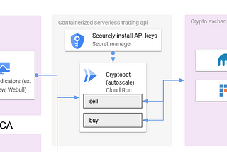 Setup guide: Automate buy on Tradingview signals with gcp-cryptobot