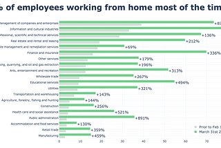 How has COVID-19 affected remote work in Canada?