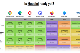 Chart showing if Houdini is ready for different browsers