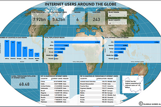 Dashboard with visuals about internet users around the world.