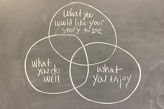 Three overlapping circles on a chalkboard. Each circle has text. One circle says “What you would like your story to be.” The second circle says “What you do well.” The third says “What you enjoy.”