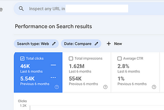 The story of 46,000 clicks ‘Organically’