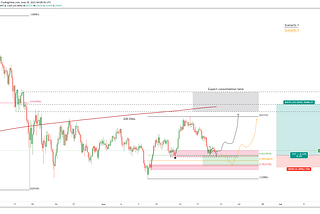 BTC/USD: Weekend update