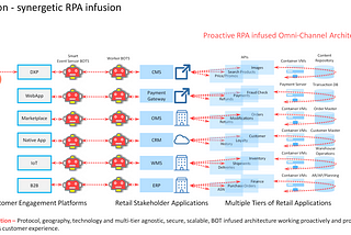 RPA in Enterprise Application Architecture—Part 2 —  New Illustrations