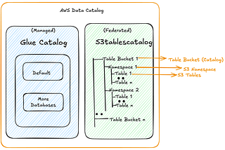 Overview of AWS S3 Tables