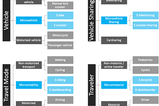 A Micro-Glossary on Micromobility