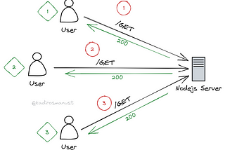 Is NodeJs single-threaded?