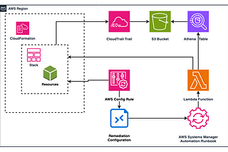 CloudFormation policy compliance monitoring: leveraging CloudTrail and Athena
