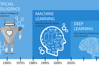 Artificial Intelligence, Machine Learning, and Deep Learning Explained