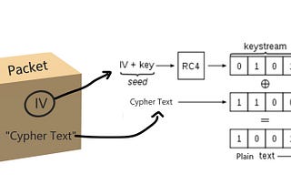WEP(Wired Equivalent Privacy)