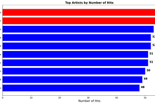 Predicting a Song’s Success using Machine Learning