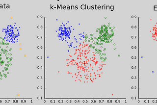 Statistical algorithm: Expectation Maximization (EM)