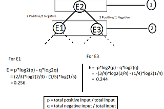 Decision Tree Entropy|Entropy Calculation