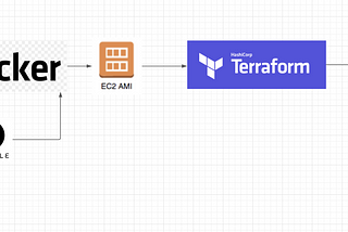 Basics of Packer / Ansible / Terraform and how they fit together