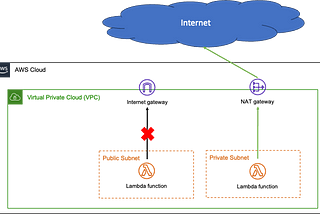 Something You May Not Know About AWS Lambda With VPC