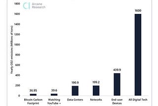 A vertical bar graph showing the footprint of digital tech with bitcoin CO2 emission being the lowest when compared with data centers, networks, and other devices used every day in our society.