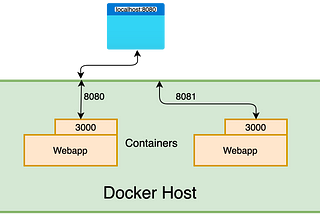 Docker and its command