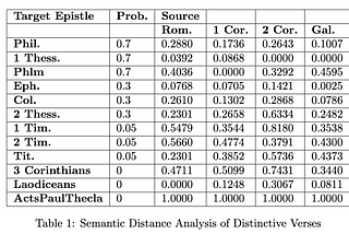 AI-Based Semantic Analysis of the Pauline Epistles