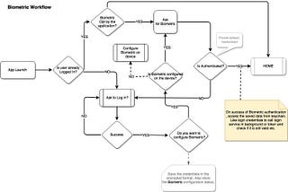 iOS Biometric Local Authentication