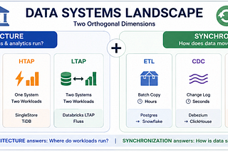 The Evolution of Data Architectures