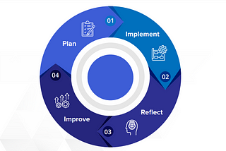 Plan-Implment-Reflect-Improve Cycle Enabling Continuous Improvement in Digital Marketing Strategies