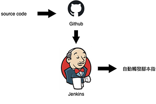 Github + Jenkins