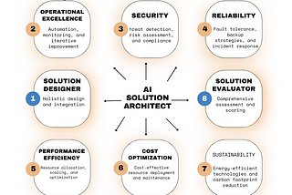 An infographic showcasing an AI Solution Architect at the center surrounded by seven key focus areas labeled as WAF Agent roles, including Operational Excellence, Security, Reliability, Performance Efficiency, Cost Optimization, Sustainability, Solution Designer, and Solution Evaluator. Each area has a brief description of responsibilities, such as automation, threat detection, and energy-efficient technologies, and is interconnected with arrows indicating a workflow.