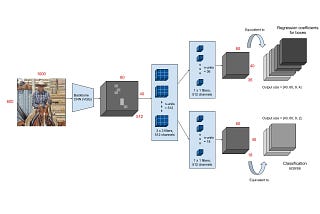 Faster R-CNN for object detection