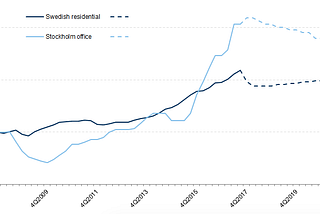 Goldman Sachs says Swedish property market heading for worst crash since 1990s banking crisis