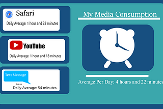 Too Much Screen Time Per Day Keeps Productivity Away?