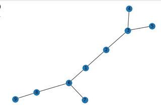 Learning with Graph data — Basics