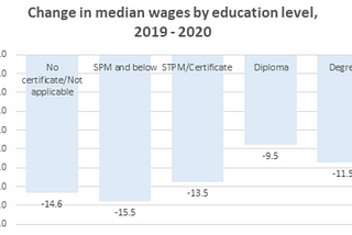 How has COVID19 impacted wages in Malaysia?