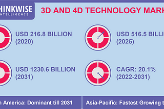 3D and 4D Technology: The Future of Media?