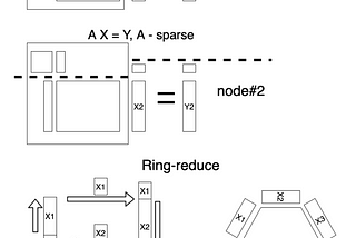 Machine Learning Distributed: Ring-Reduce vs. All-Reduce