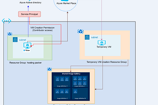 Packer and Azure:- A DevOps Case Study