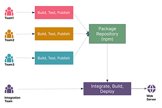 Build time composition