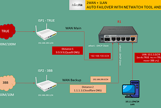 [EP.29] 2 WAN (DHCP-Client) To 1 LAN - Auto FailOver With Netwatch Tool and Script