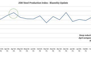 Decline in Indian Steel Production