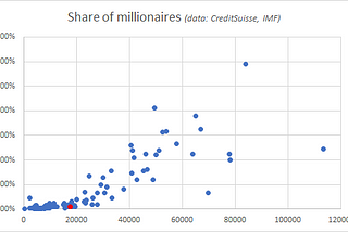 Napi grafikonok: Milliomosok aránya vs GDP, országonként