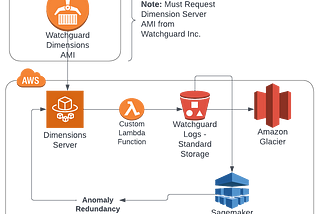 Building a Customer Firewall Archive Analyzer in AWS