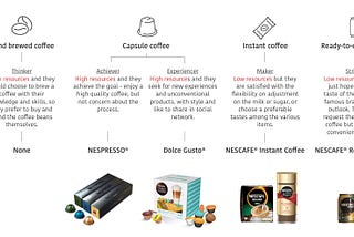 Targeting & Positioning of Coffee products of NESTLE®