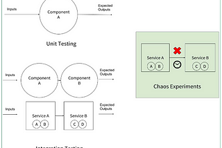 SRE and Chaos Engineering