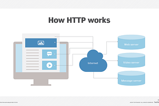 How HTTP Protocols helps Client and Web-server to make communication?