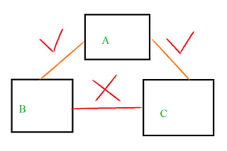 To Create a network Topology Setup in such a way so that System A can ping to two Systems i.e.