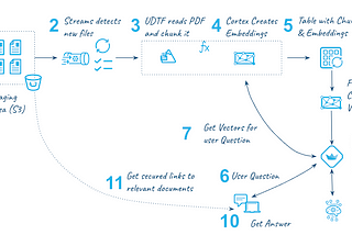 Asking Questions to Your Own Documents with Snowflake Cortex