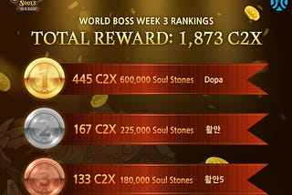 World Boss Week 3 Rankings