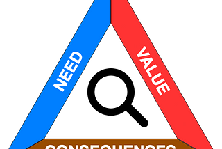 Triangle with sides reading Need, Value, and Consequences