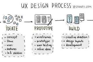 Коротко о UX процессе