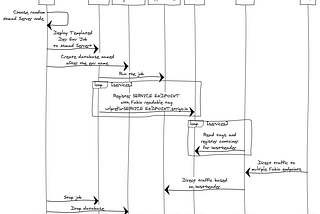 Creating dev environments in 20 seconds with some Fabio and Mongo Atlas